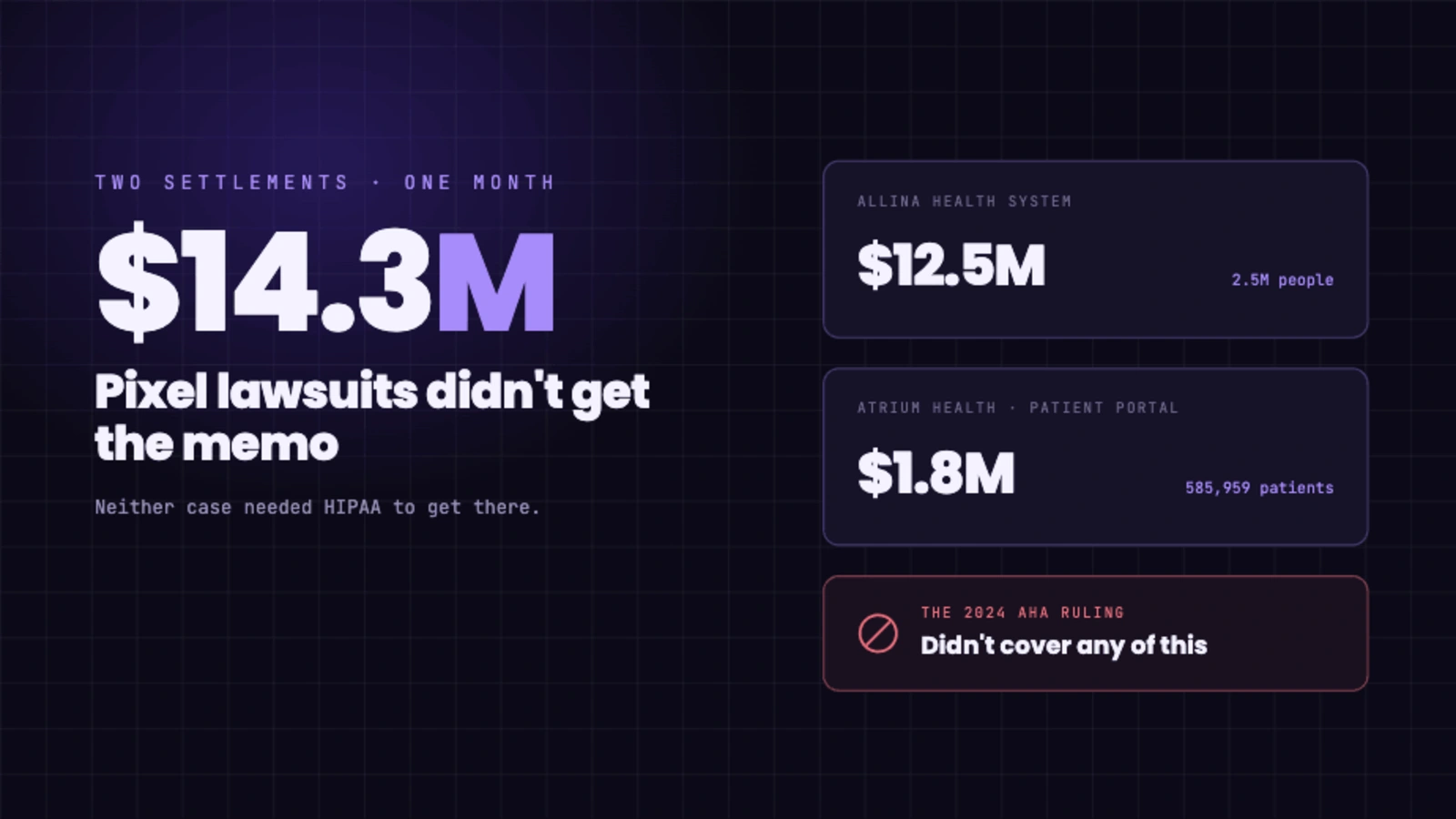 Two Health Systems, $14 Million, One Month: Pixel Lawsuits Didn't Get the Memo