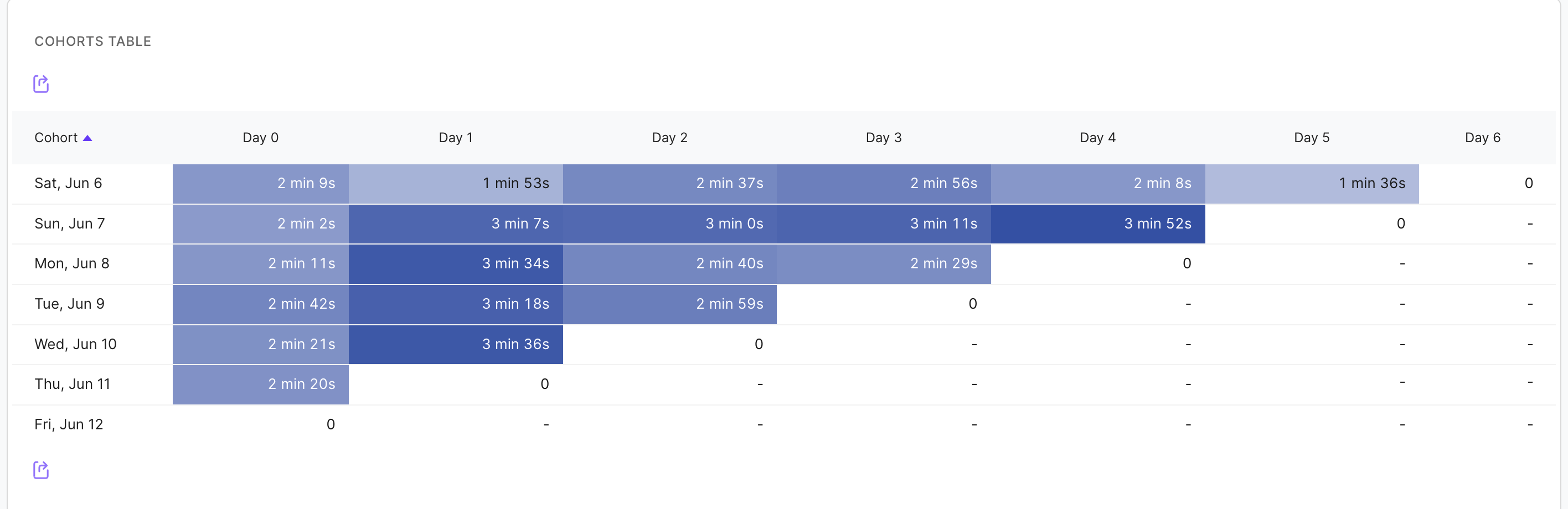 The cohorts table: daily cohorts shaded by engagement across their first week