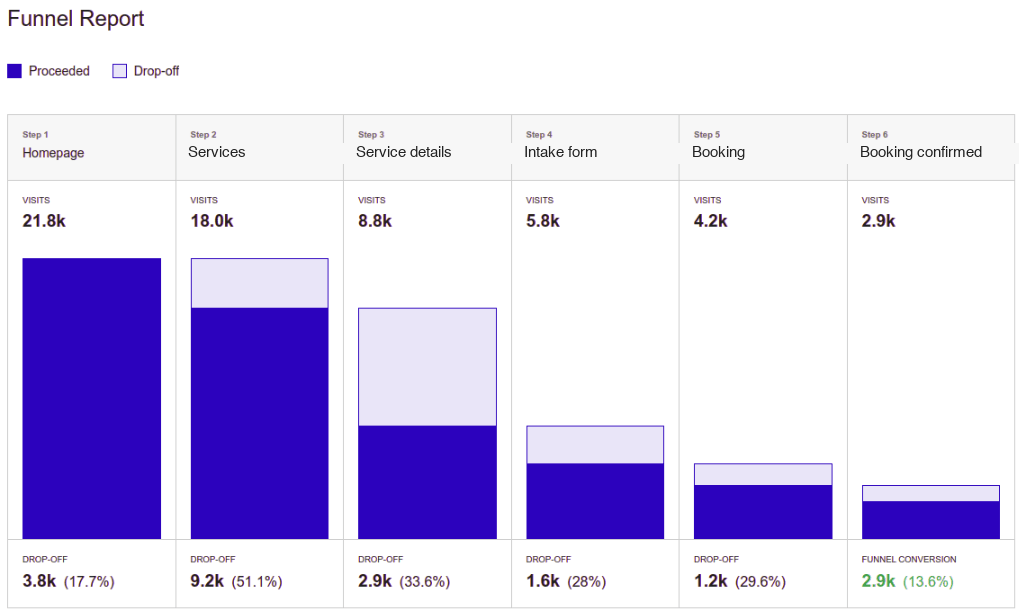A six-step funnel report from homepage to confirmed booking, with drop-off at every stage